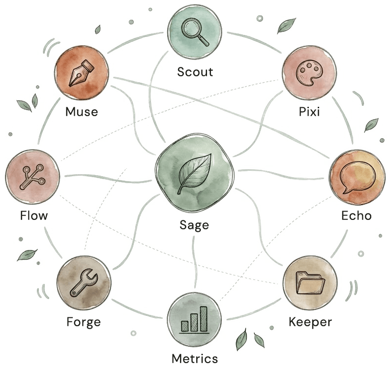 AI agent team working together — Sage at the center coordinating Muse, Scout, Pixi, Echo, Flow, Forge, Metrics, and Keeper